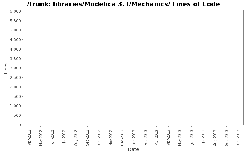 libraries/Modelica 3.1/Mechanics/ Lines of Code